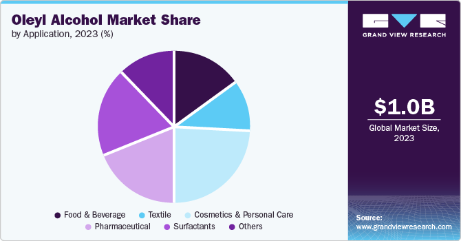 Oleyl Alcohol Market Share by Application, 2023 (%)