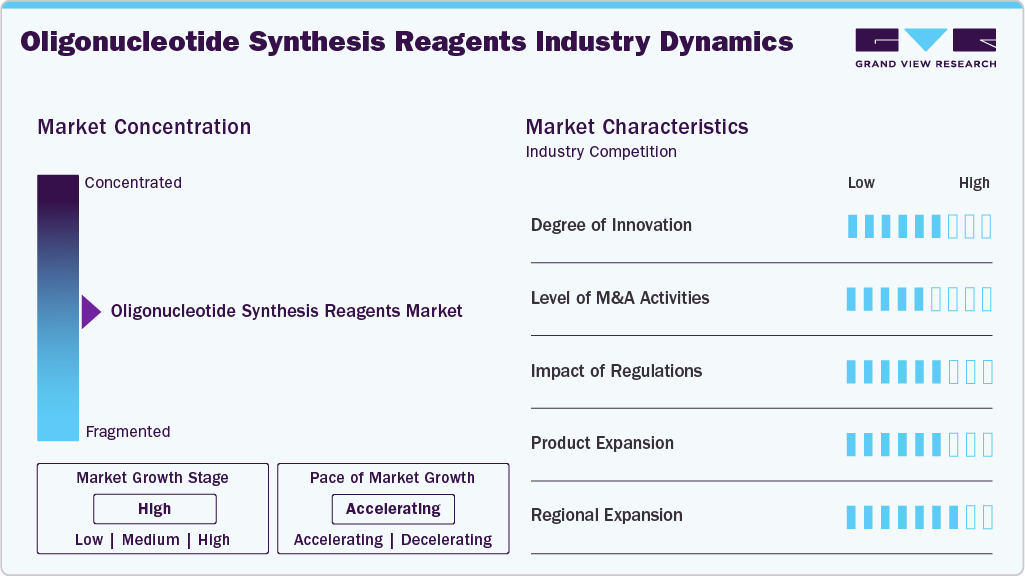 Oligonucleotide Synthesis Reagents Industry Dynamics Oligonucleotide Synthesis Reagents Industry Dynamics