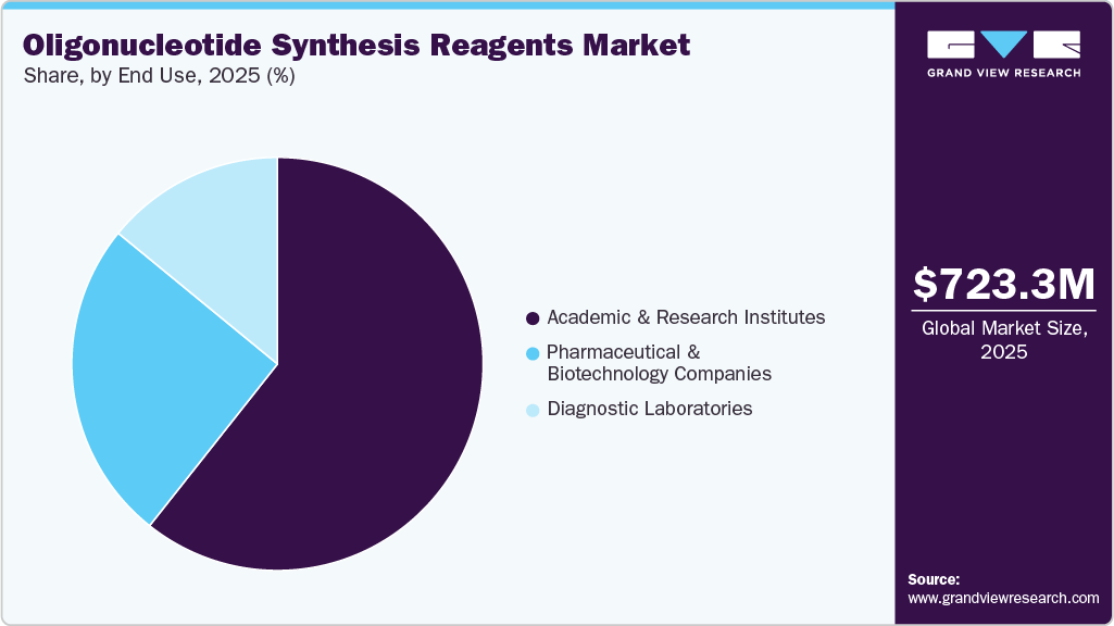 Oligonucleotide Synthesis Reagents Market Share Oligonucleotide Synthesis Reagents Market Share