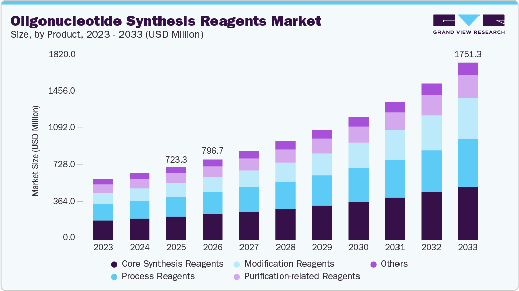 Oligonucleotide synthesis reagents market size and growth forecast (2023-2033) Oligonucleotide synthesis reagents market size and growth forecast (2023-2033)