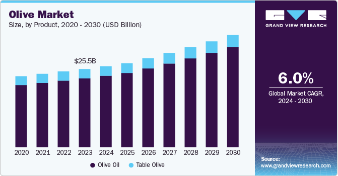 Olive Market Size, By Product, 2020 - 2030 (USD Billion)