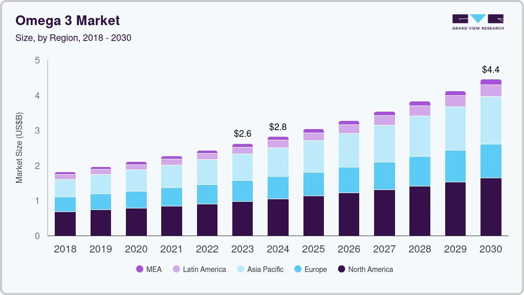 Omega 3 Market size by region, and growth forecast (2024-2030) Omega 3 Market size by region, and growth forecast (2024-2030)