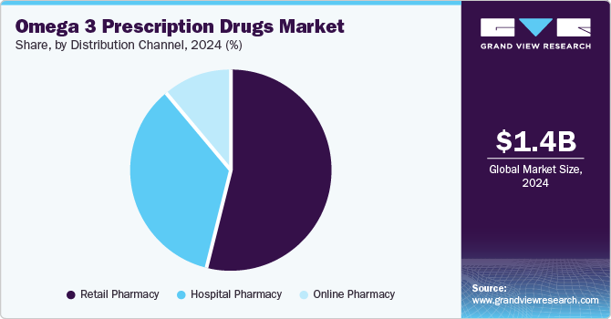 Omega 3 Prescription Drugs Market Share, By Distribution Channel, 2024 (%)