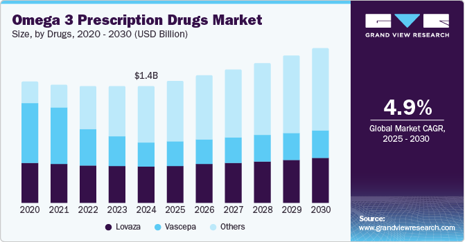 Omega 3 Prescription Drugs Market Size, By Drugs, 2020 - 2030 (USD Billion)