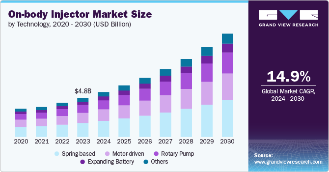 On-body Injector Market size and growth rate, 2024 - 2030