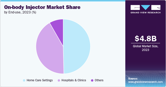 On-body Injector Market share and size, 2023