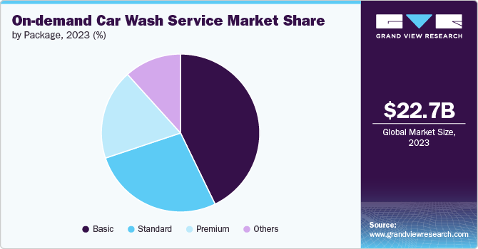 On-demand Car Wash Service Market Share, 2023