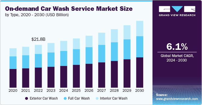 On-demand Car Wash Service Market, 2024 - 2030