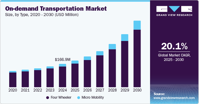 On-demand Transportation Market Size, By Type, 2020 - 2030 (USD Million)