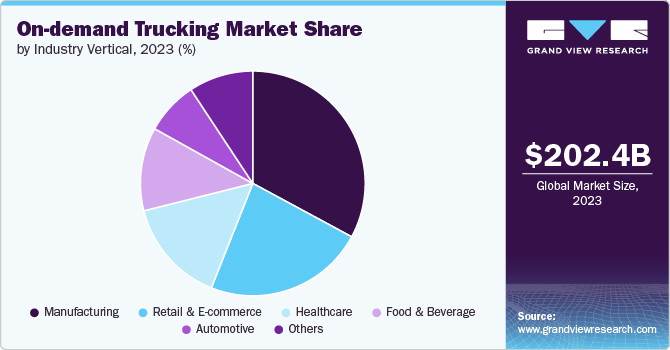 On-demand Trucking Market Share by Industry Vertical, 2023 (%)