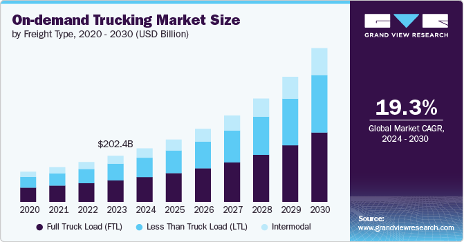 On-demand Trucking Market Size by Freight Type, 2020 - 2030 (USD Billion)