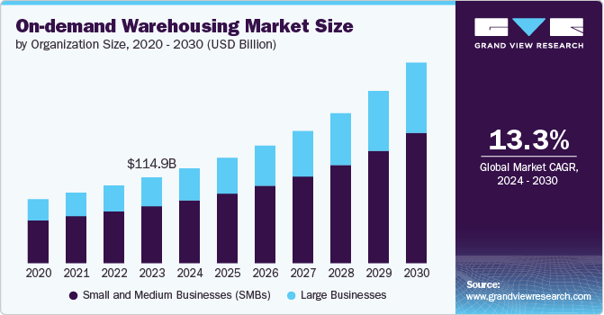 On-demand Warehousing Market Size, 2024 - 2030