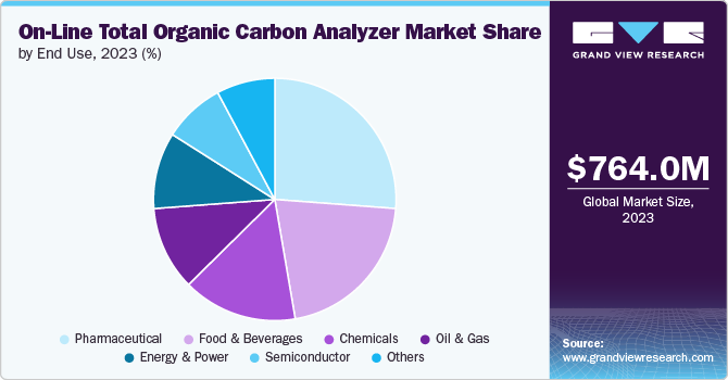 On-Line Total Organic Carbon Analyzer Market share and size, 2023