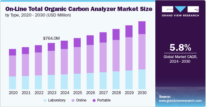 On-Line Total Organic Carbon Analyzer Market size and growth rate, 2024 - 2030