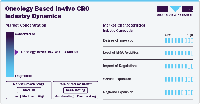Oncology Based In-vivo CRO Industry Dynamics