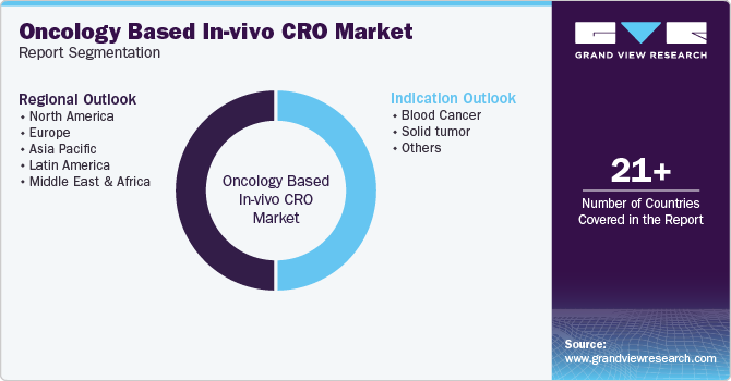 Oncology Based In-vivo CRO Market Report Segmentation