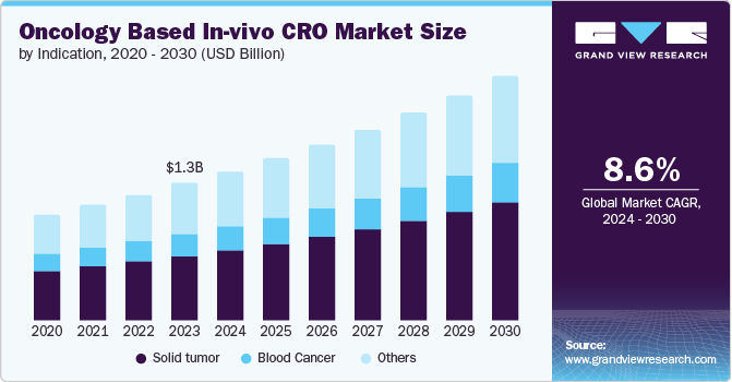 Oncology Based In-vivo CRO Market size and growth rate, 2024 - 2030