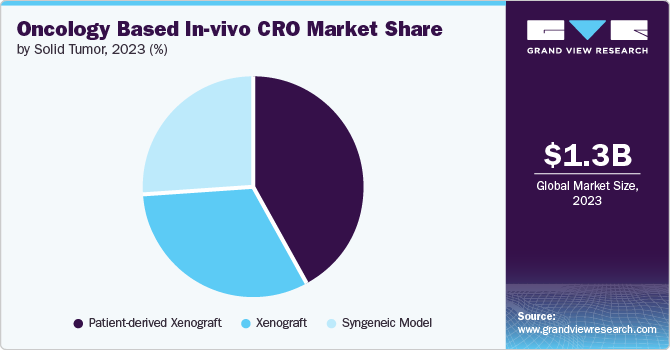 Oncology Based In-vivo CRO Market share and size, 2023