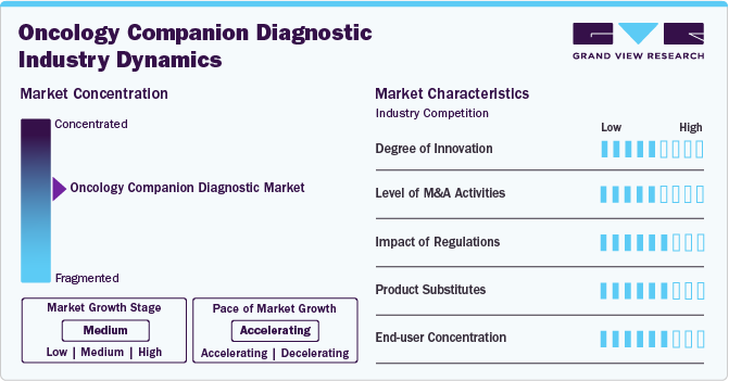 Oncology Companion Diagnostic Industry Dynamics