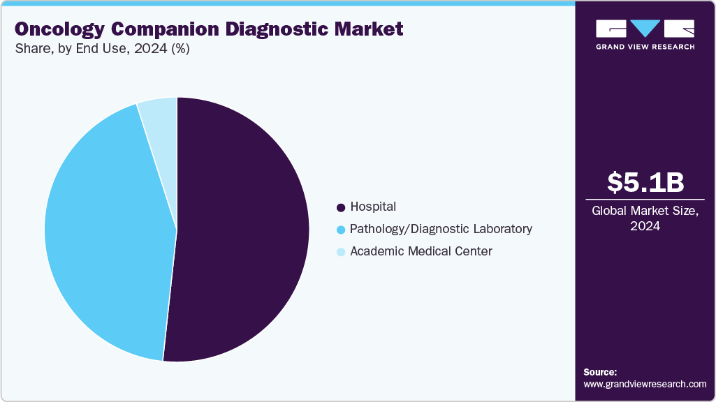 Oncology Companion Diagnostic Market Share Oncology Companion Diagnostic Market Share