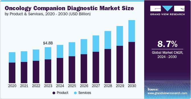 Oncology Companion Diagnostic Market Size by Product & Services, 2020 - 2030 (USD Billion)