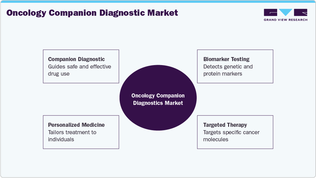 Oncology Companion Diagnostic Market Oncology Companion Diagnostic Market