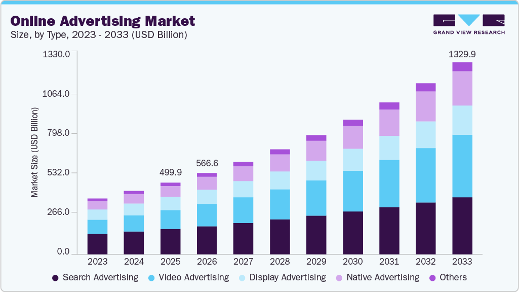 Online advertising market size and growth forecast (2023-2033) Online advertising market size and growth forecast (2023-2033)