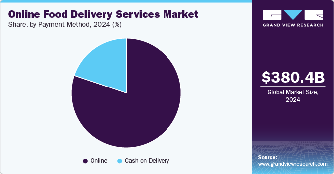 Online Food Delivery Services Market Share by Payment Method, 2024 (%)