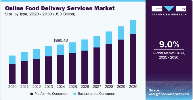 Online Food Delivery Services Market Size by Type, 2020 - 2030 (USD Billion)