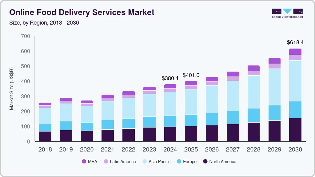 Online food delivery services market size by region, and growth forecast (2025-2030) Online food delivery services market size by region, and growth forecast (2025-2030)