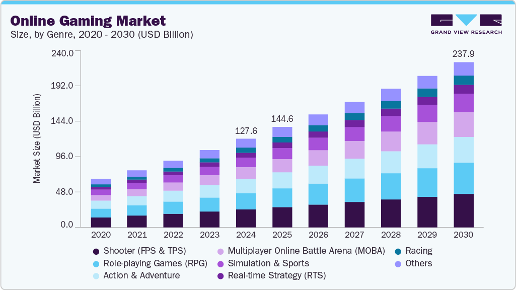 Online gaming market size and growth forecast (2020-2030) Online gaming market size and growth forecast (2020-2030)