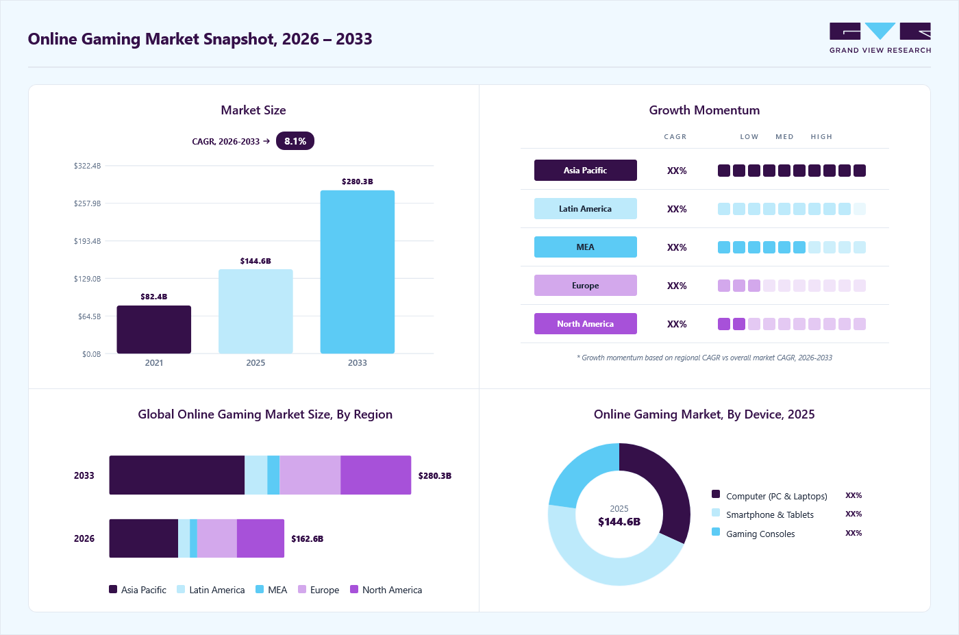 Online gaming market overview: Grand View Research estimates the global market size at USD 144.6 billion in 2025, projected to grow from USD 162.6 billion in 2026 to USD 280.3 billion by 2033 at a 8.1% CAGR, with regional growth momentum.
