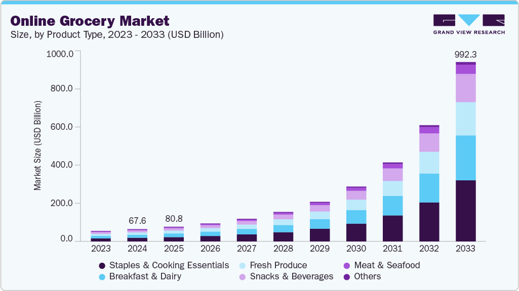Online grocery market size and growth forecast (2023-2033) Online grocery market size and growth forecast (2023-2033)