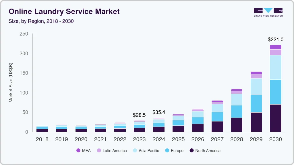 Online laundry service market size by region, and growth forecast (2025-2030) Online laundry service market size by region, and growth forecast (2025-2030)