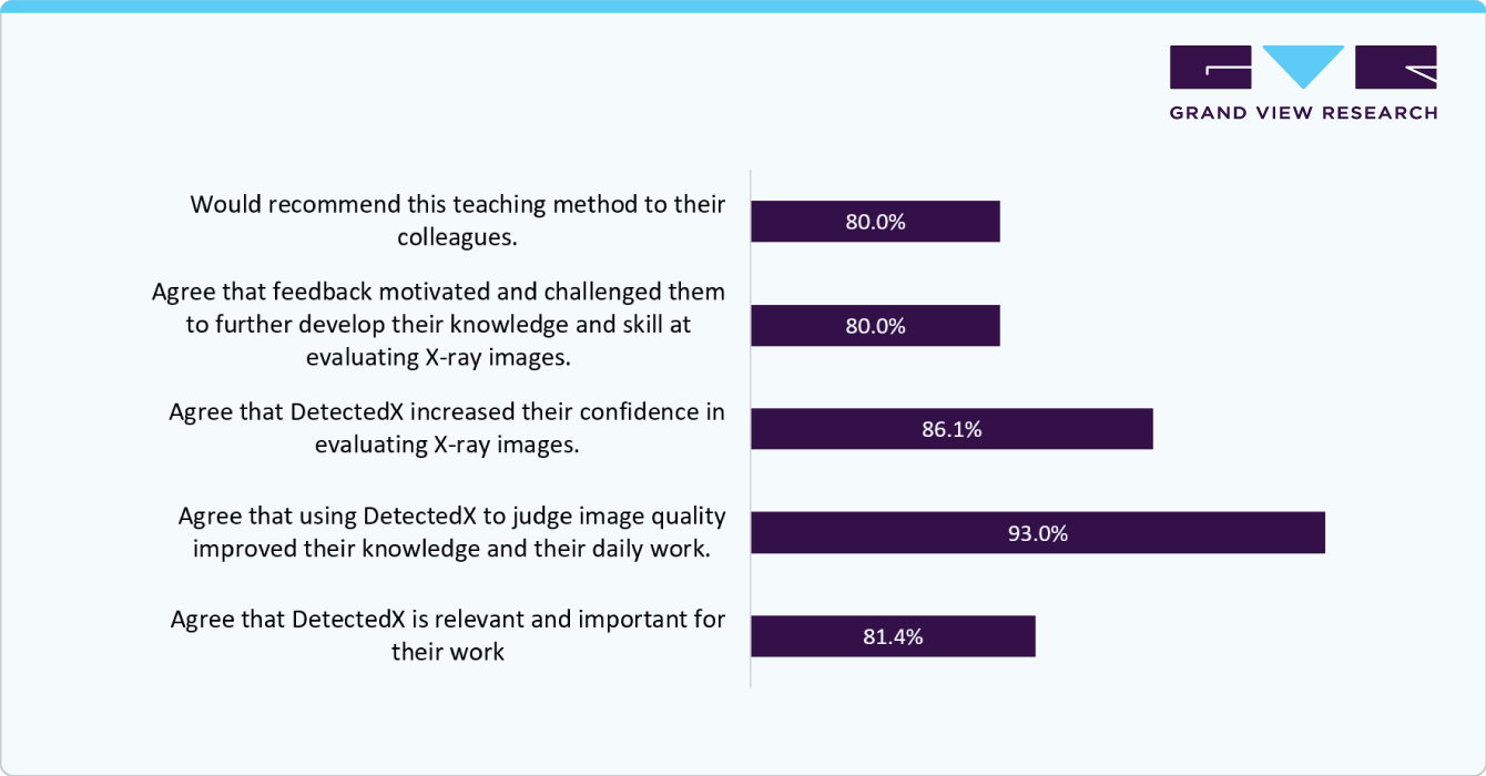 Online Radiology Education Platforms Market