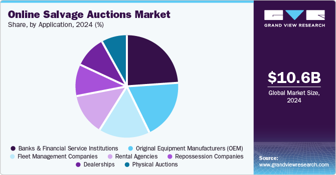 Online Salvage Auctions Market Share by Application, 2024 (%) Online Salvage Auctions Market Share by Application, 2024 (%)