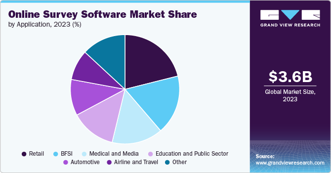 Online Survey Software Market Share by Application, 2023 (%)