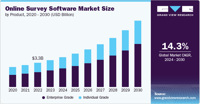 Online Survey Software Market Size by Product, 2020 - 2030 (USD Billion)