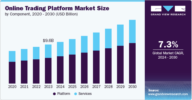 Online Trading Platform Market Size, 2024 - 2030