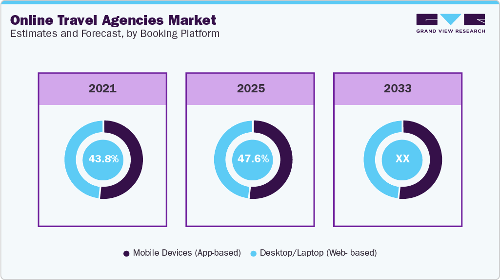 Online Travel Agencies Market Estimates and Forecast, by Booking Platform Online Travel Agencies Market Estimates and Forecast, by Booking Platform