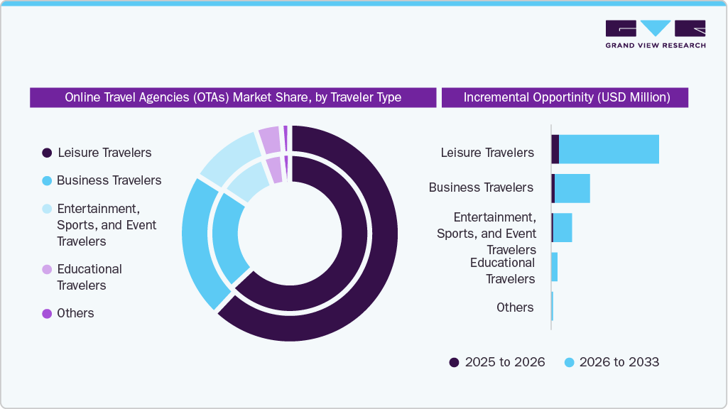 Online Travel Agencies Market Share by Traveler Type Online Travel Agencies Market Share by Traveler Type