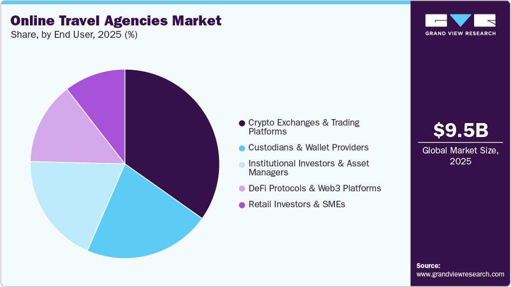 Online Travel Agencies Market Share Online Travel Agencies Market Share