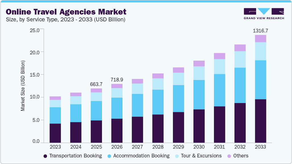 Online travel agencies market size and growth forecast (2023-2033) Online travel agencies market size and growth forecast (2023-2033)
