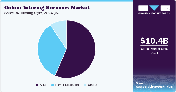 Online Tutoring Services Market Share by Tutoring Style, 2024 (%)