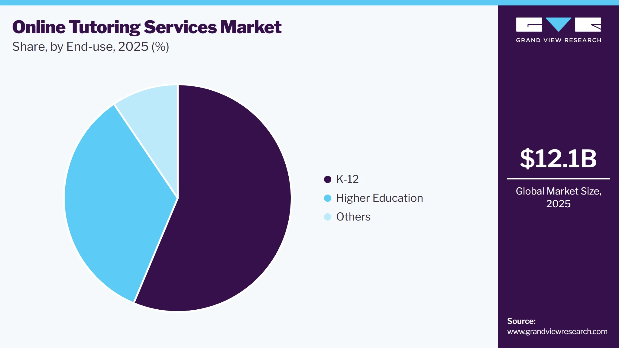 Online Tutoring Services Market Share Online Tutoring Services Market Share