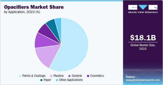 Opacifiers Market Share by Application, 2023 (%)