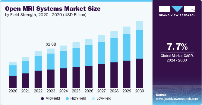 Open MRI Systems Market Size by Field Strength, 2020 – 2030 (USD Billion)