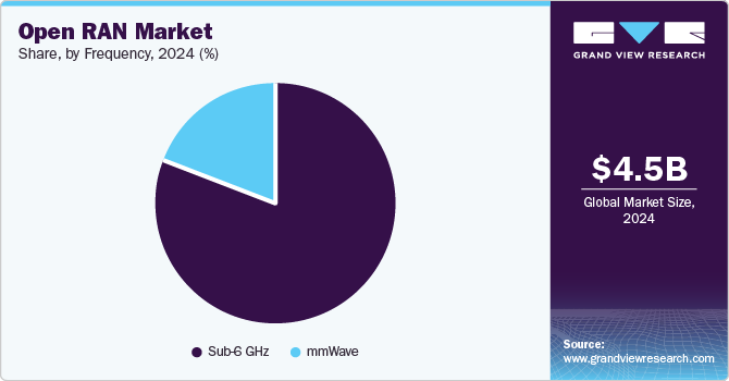 Open RAN Market Share by Frequency, 2024 (%)