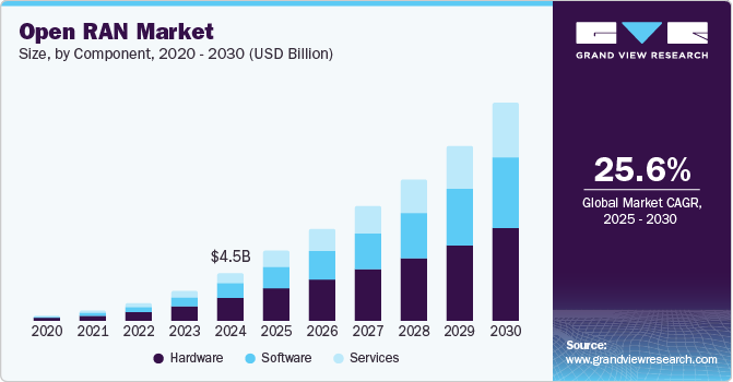 Open RAN Market Size by Component, 2020 - 2030 (USD Billion)