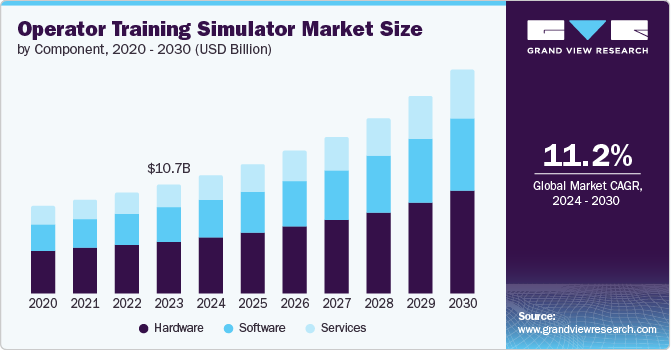 Operator Training Simulator Market Size, By Component, 2020 – 2030 (USD Billion)